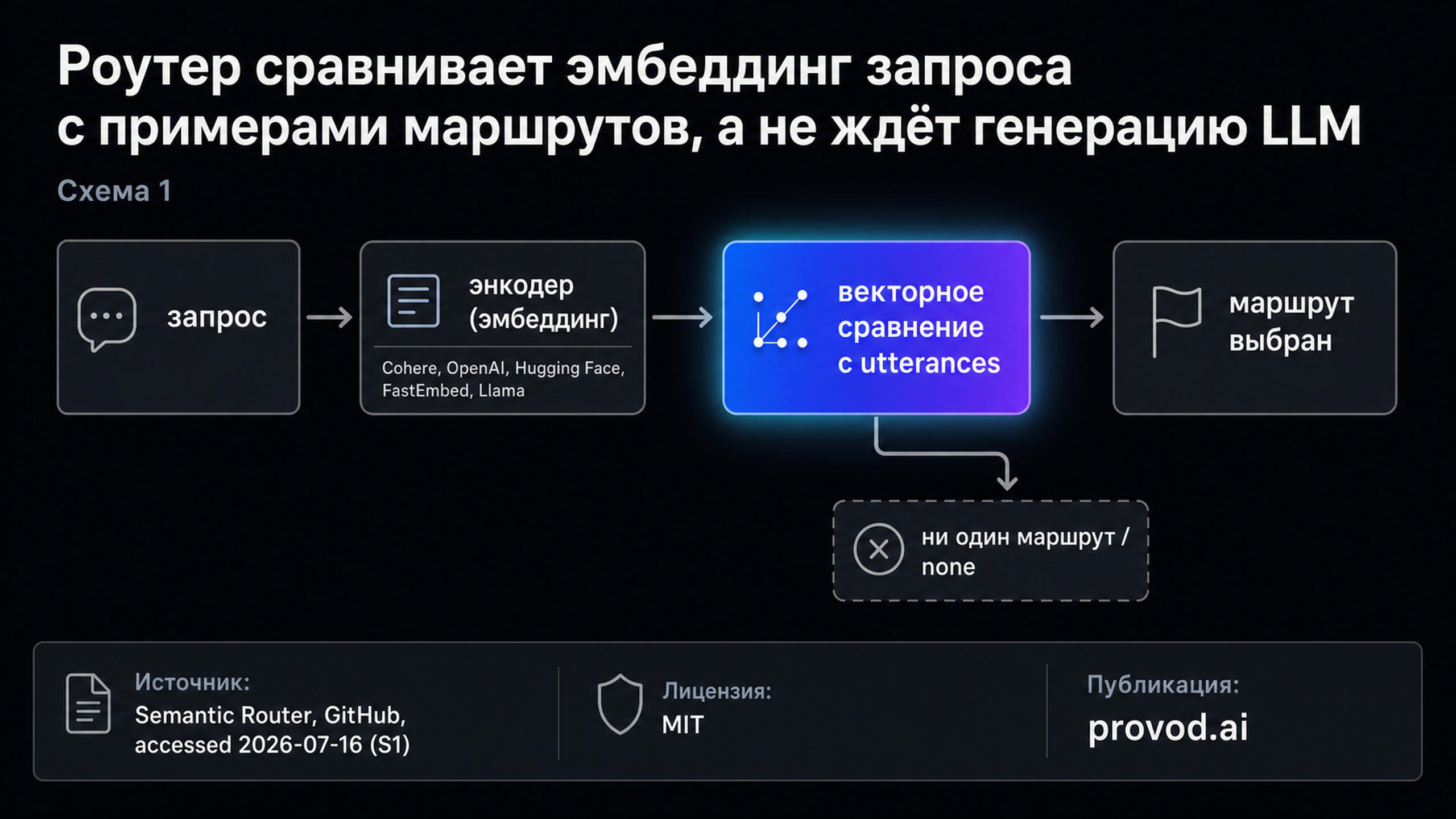 Схема механизма Semantic Router: запрос кодируется в эмбеддинг и сравнивается с примерами маршрутов