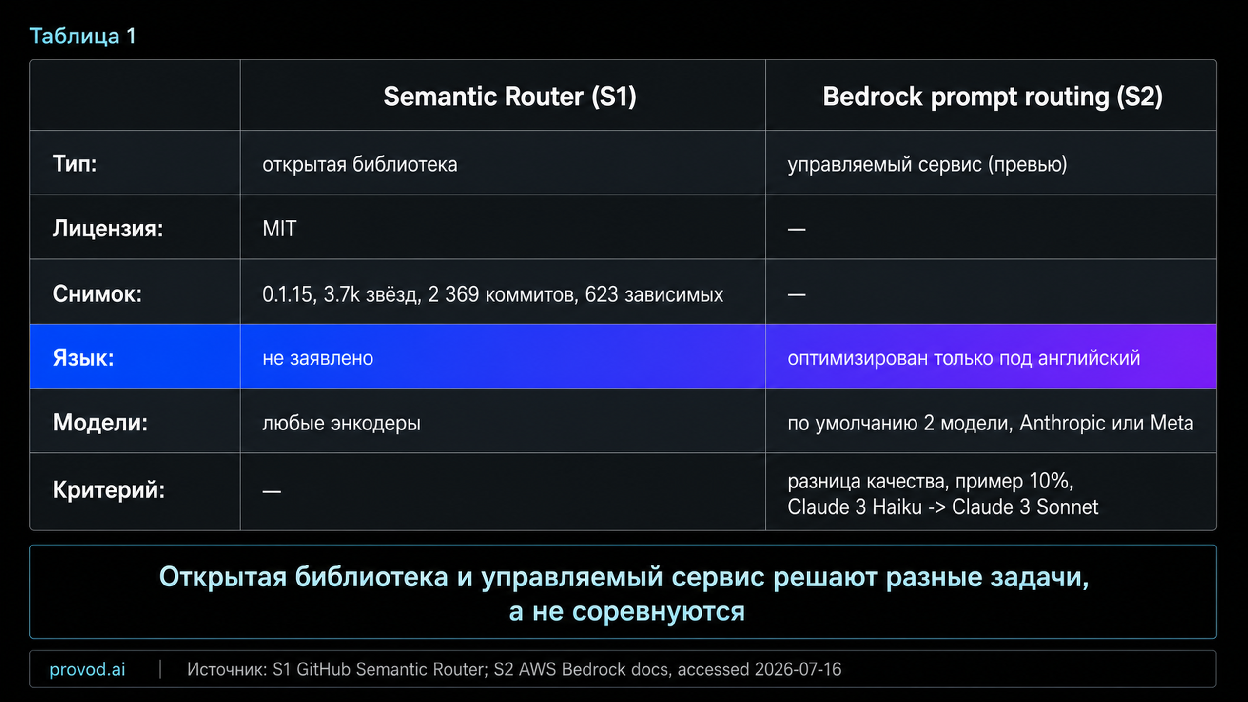 Таблица-сравнение Semantic Router и Bedrock prompt routing по самозаявленным параметрам