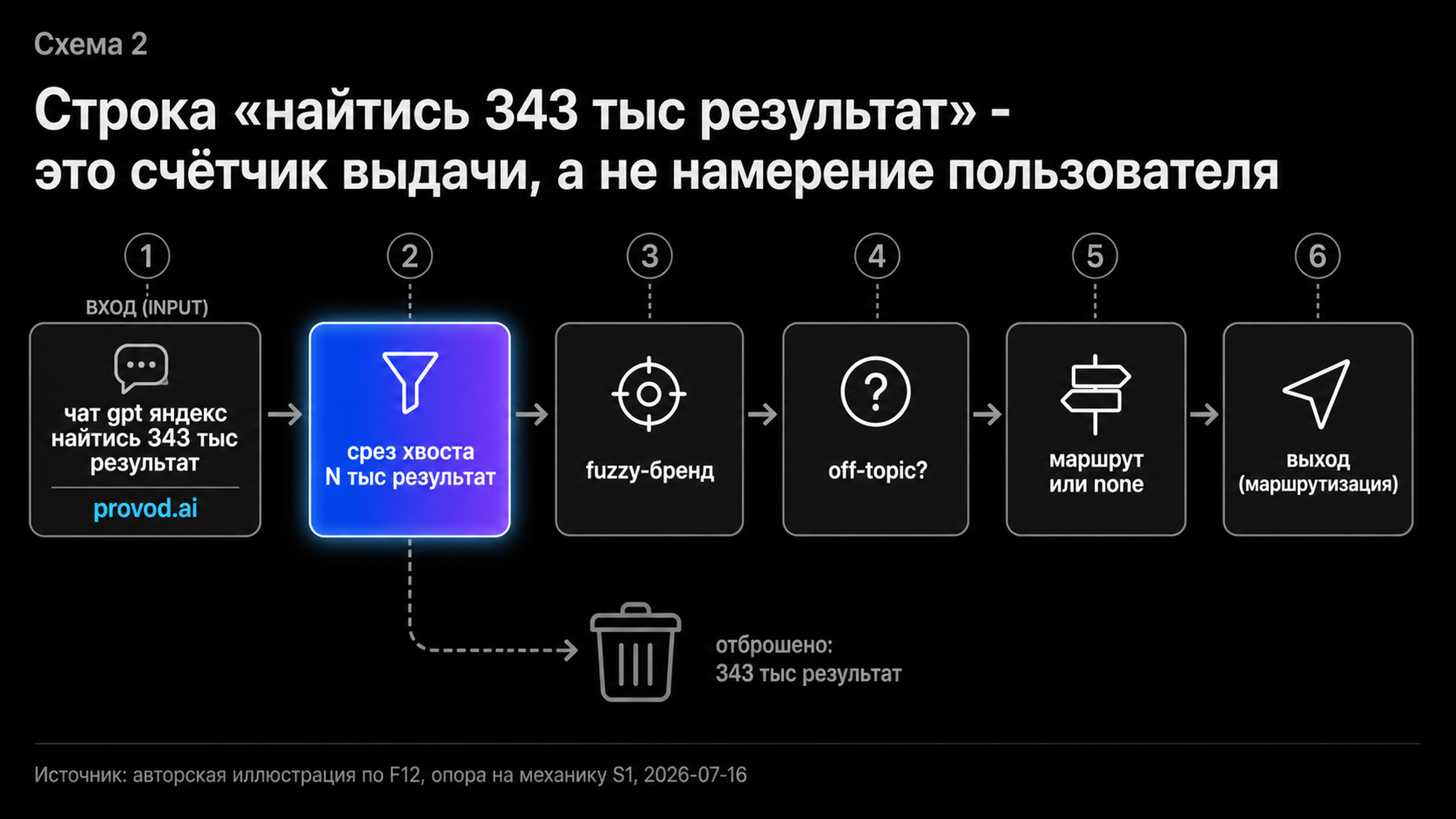 Диагностическая схема: как счётчик выдачи отсекается до выбора маршрута