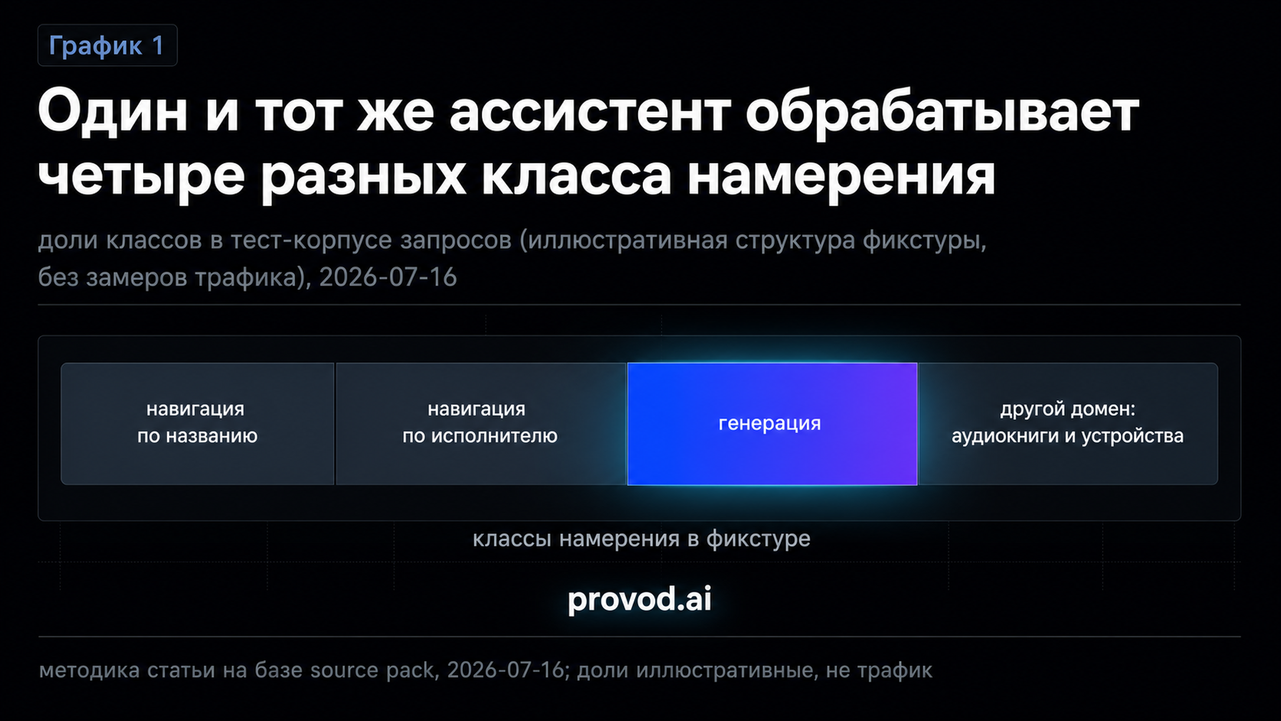 Составная полоса: четыре класса намерения в тест-корпусе запросов к голосовому ассистенту