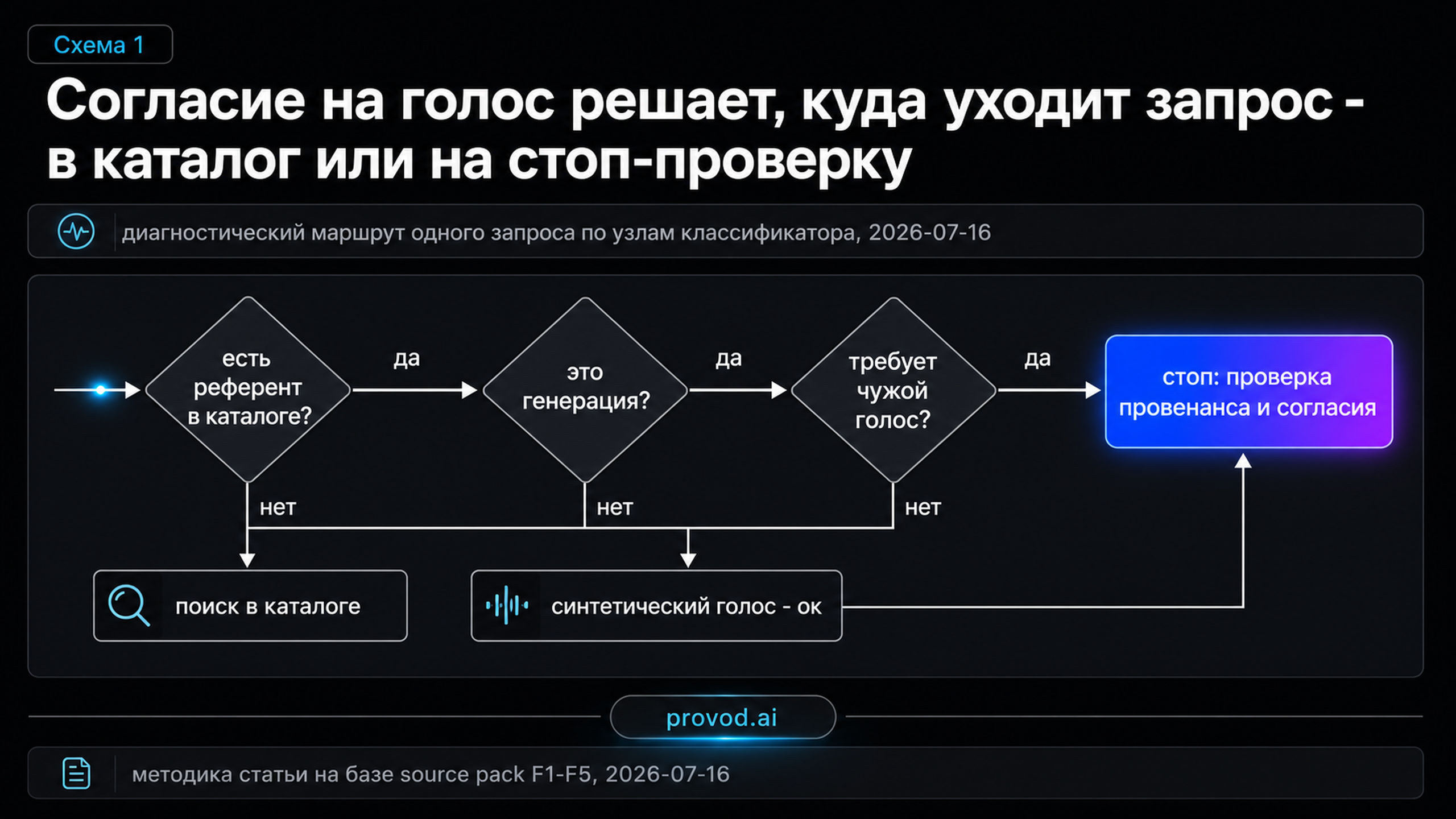 Диагностическая маршрутная схема: как узел согласия делит запрос на каталог и стоп-проверку