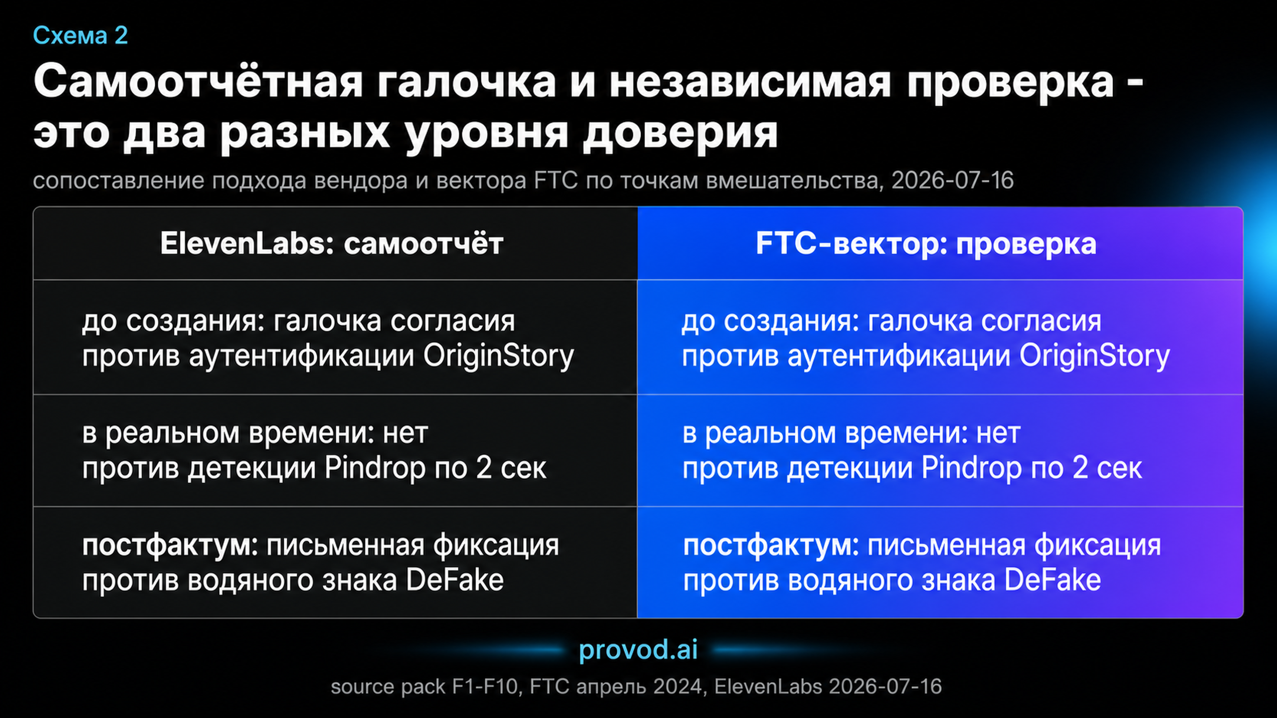 Сравнительная таблица: самоотчётное согласие вендора против независимой проверки по вектору FTC