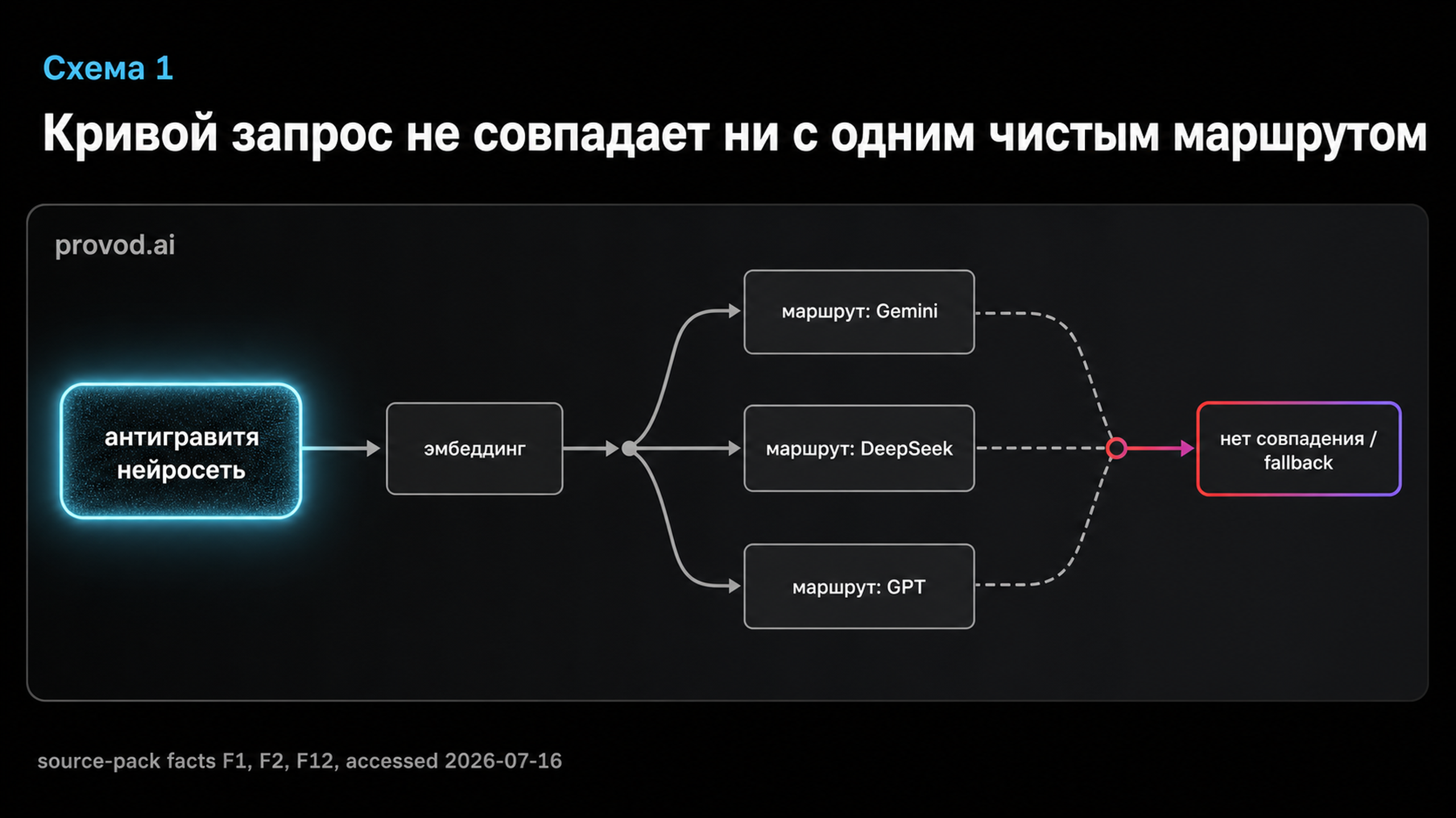Диагностическая схема: шумный запрос не совпадает ни с одним чистым маршрутом и уходит в fallback.