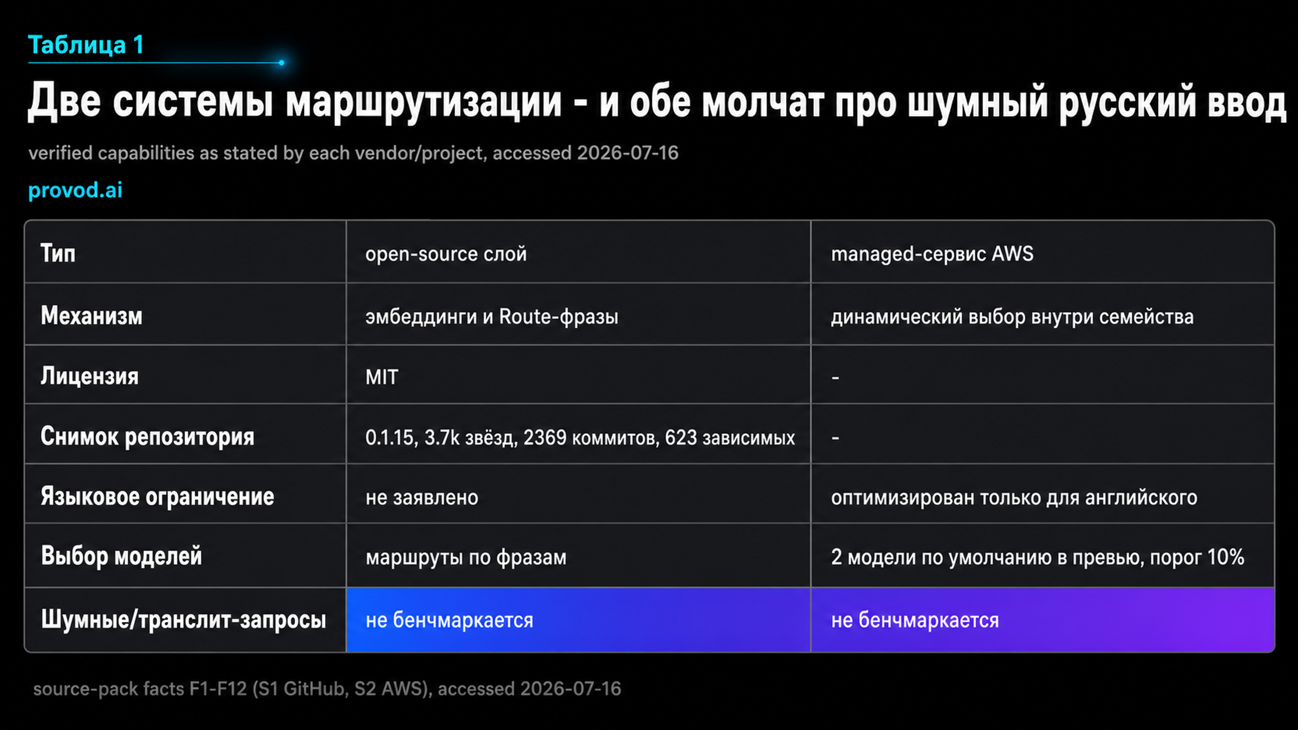 Сравнительная таблица Semantic Router и Bedrock: обе системы не тестируют шумный и транслитерированный ввод.