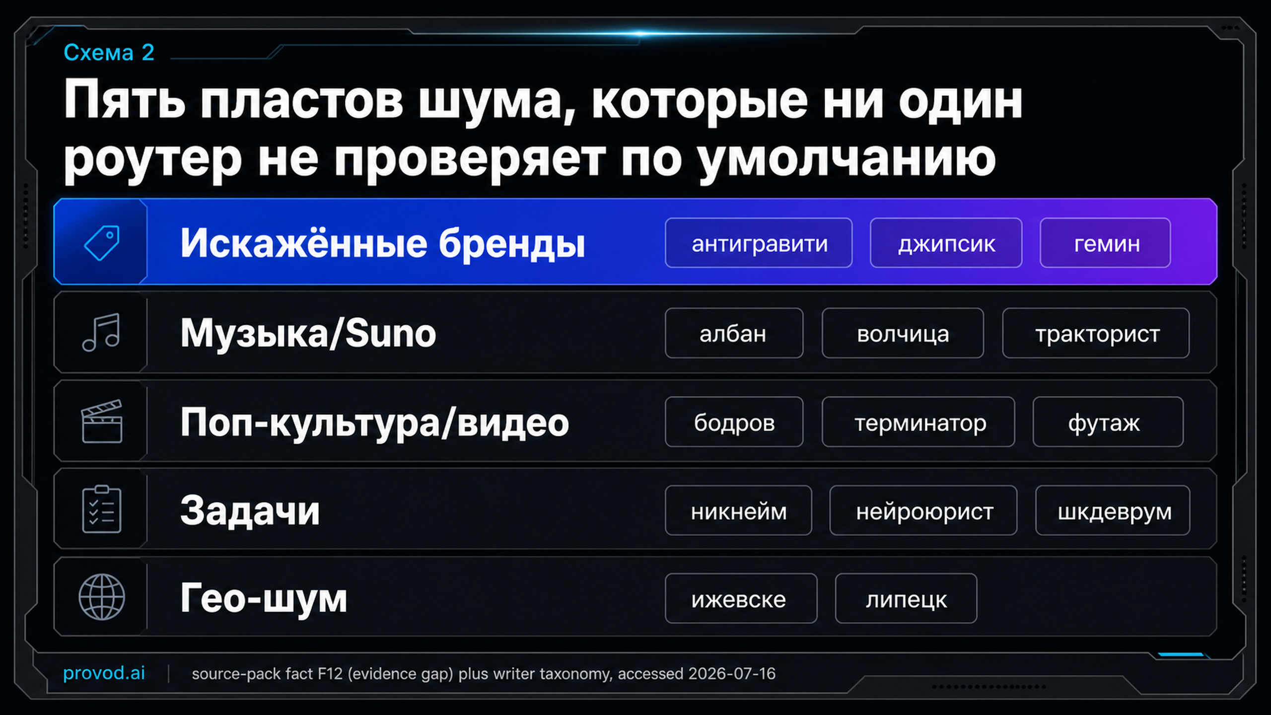 Таксономия из пяти пластов шумных запросов: бренды, музыка, поп-культура, задачи, гео.