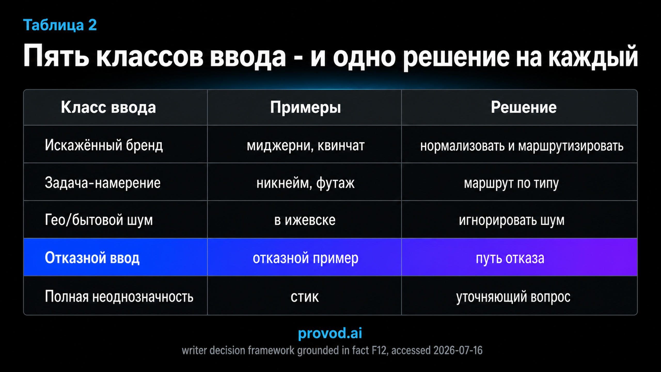 Таблица решений: пять классов шумного ввода и действие для каждого.