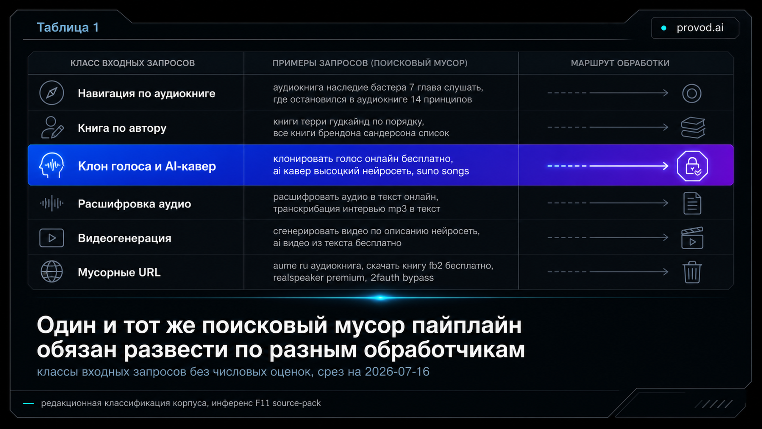Матрица классов входных запросов и их маршрутов, строка клонирования голоса подсвечена