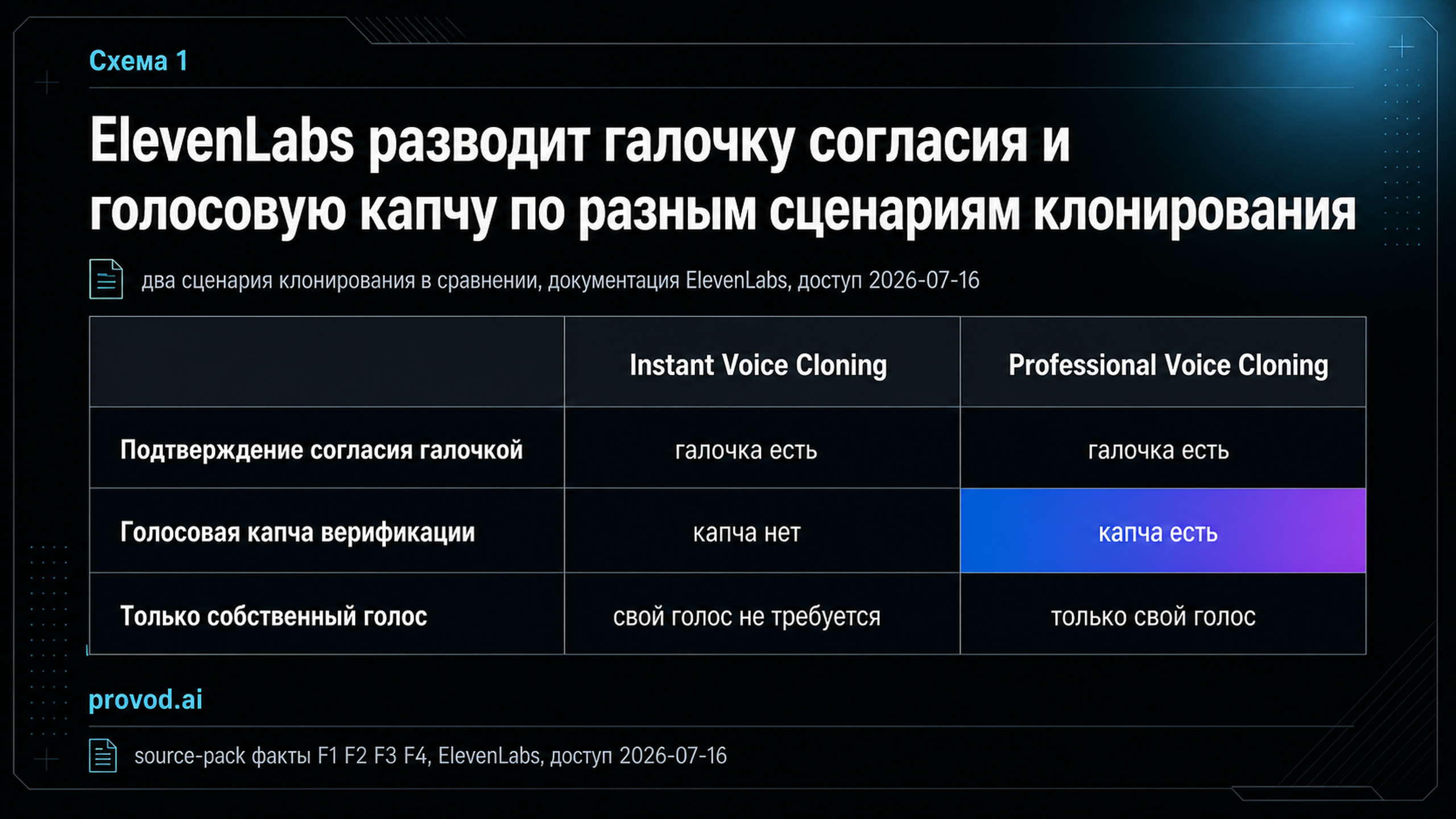 Сравнение мгновенного и профессионального клонирования голоса ElevenLabs по трём признакам