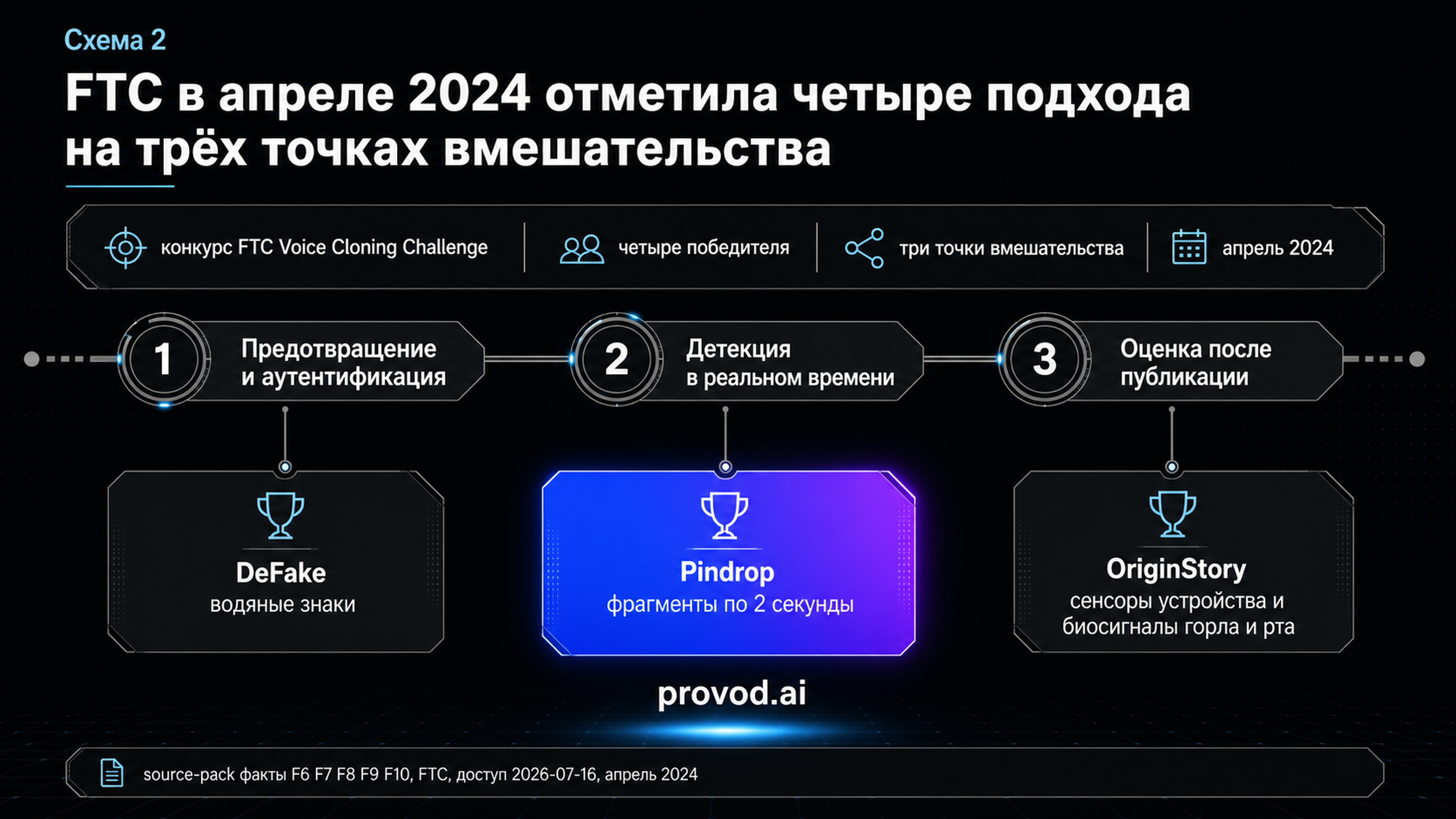 Три точки вмешательства FTC и четыре концепции-победителя конкурса Voice Cloning Challenge