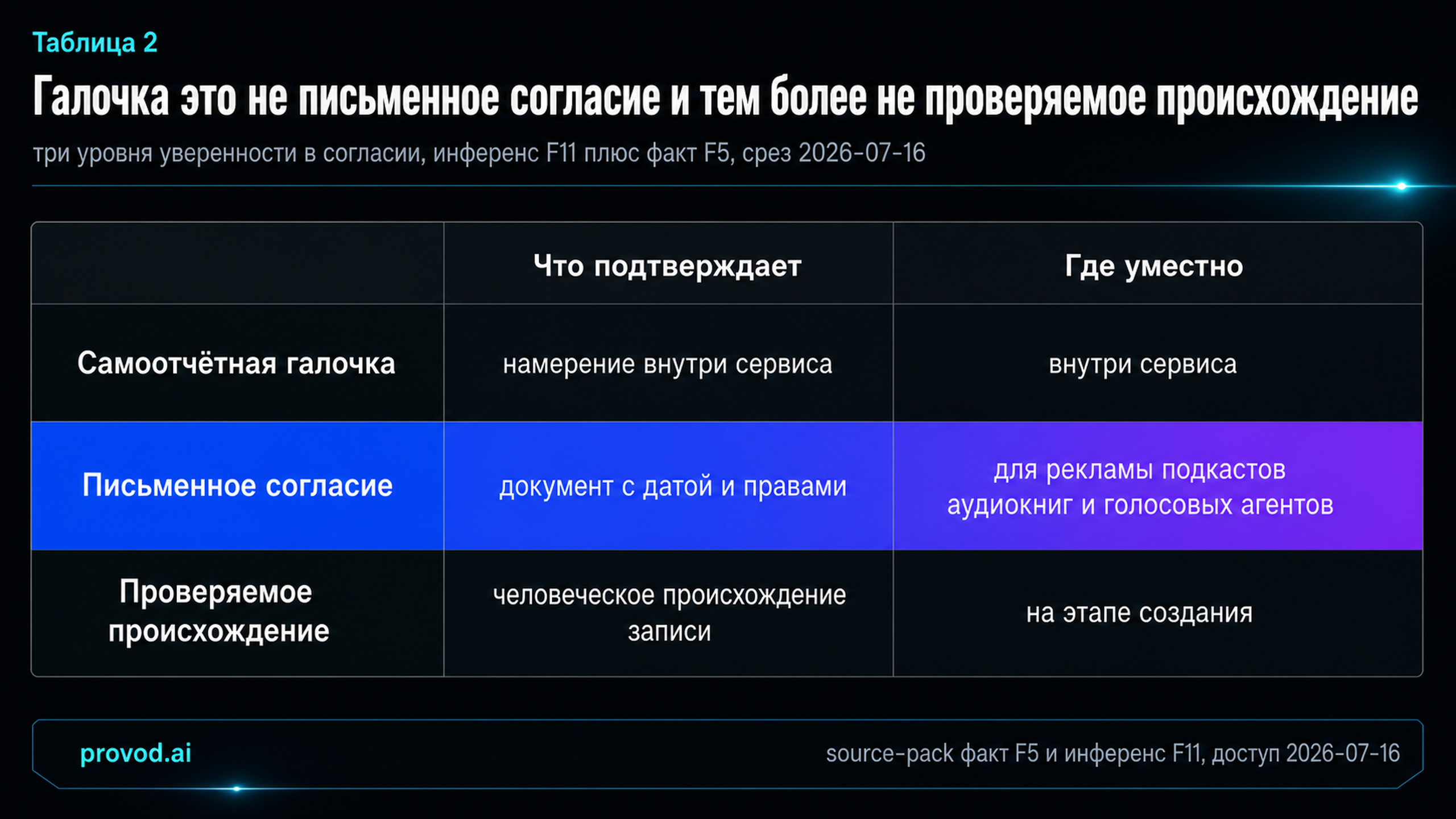 Таблица трёх уровней согласия от галочки до проверяемого происхождения записи