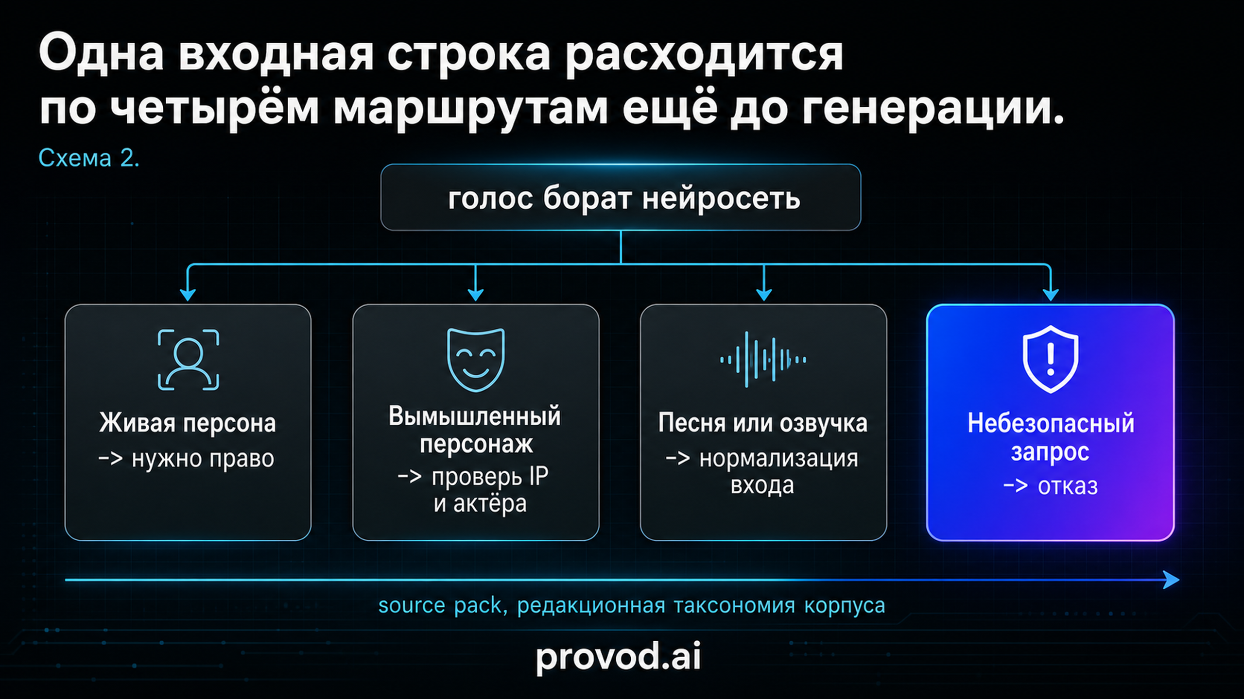 Диагностический маршрут входной строки по четырём корзинам тест-корпуса