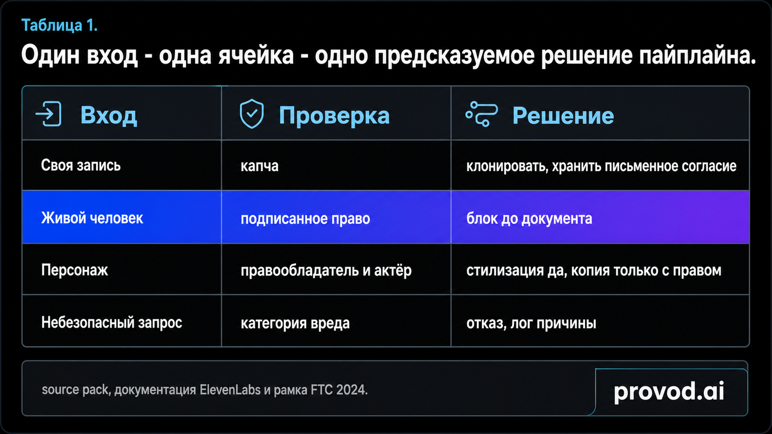 Таблица решений маршрутизации запросов озвучки по четырём типам входа