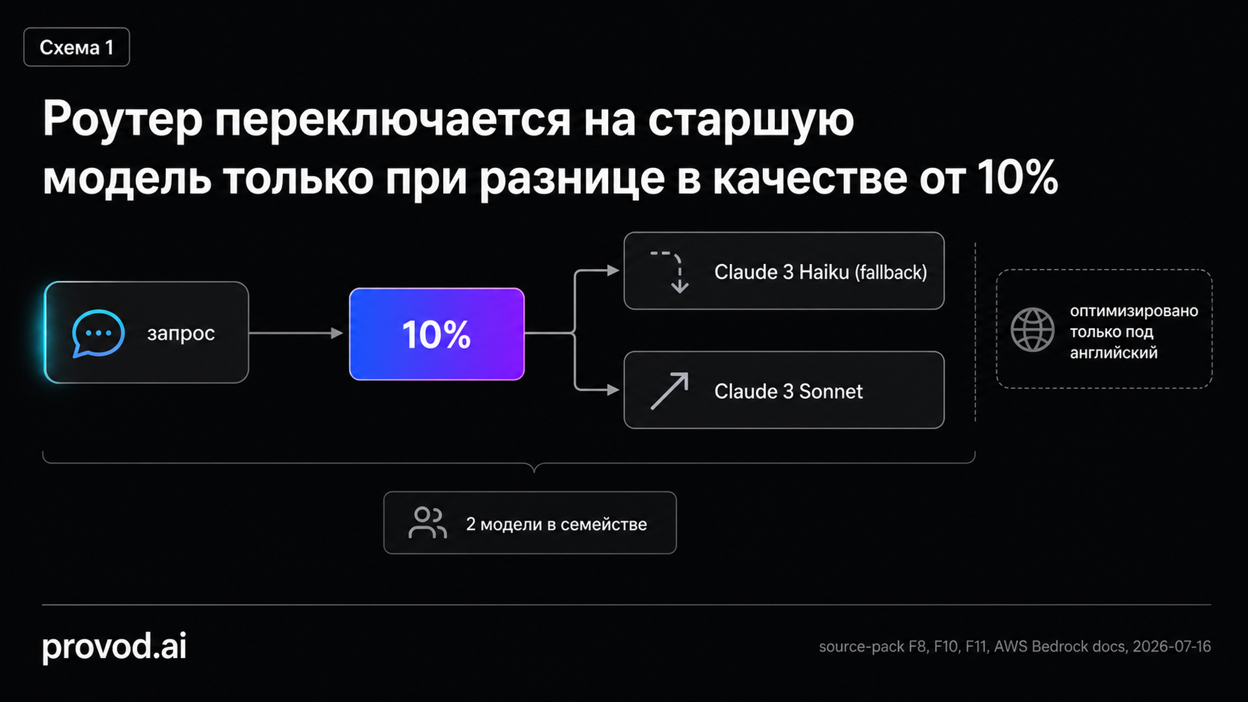Диаграмма механики критерия маршрутизации Bedrock: развилка с порогом 10% между Claude 3 Haiku и Claude 3 Sonnet