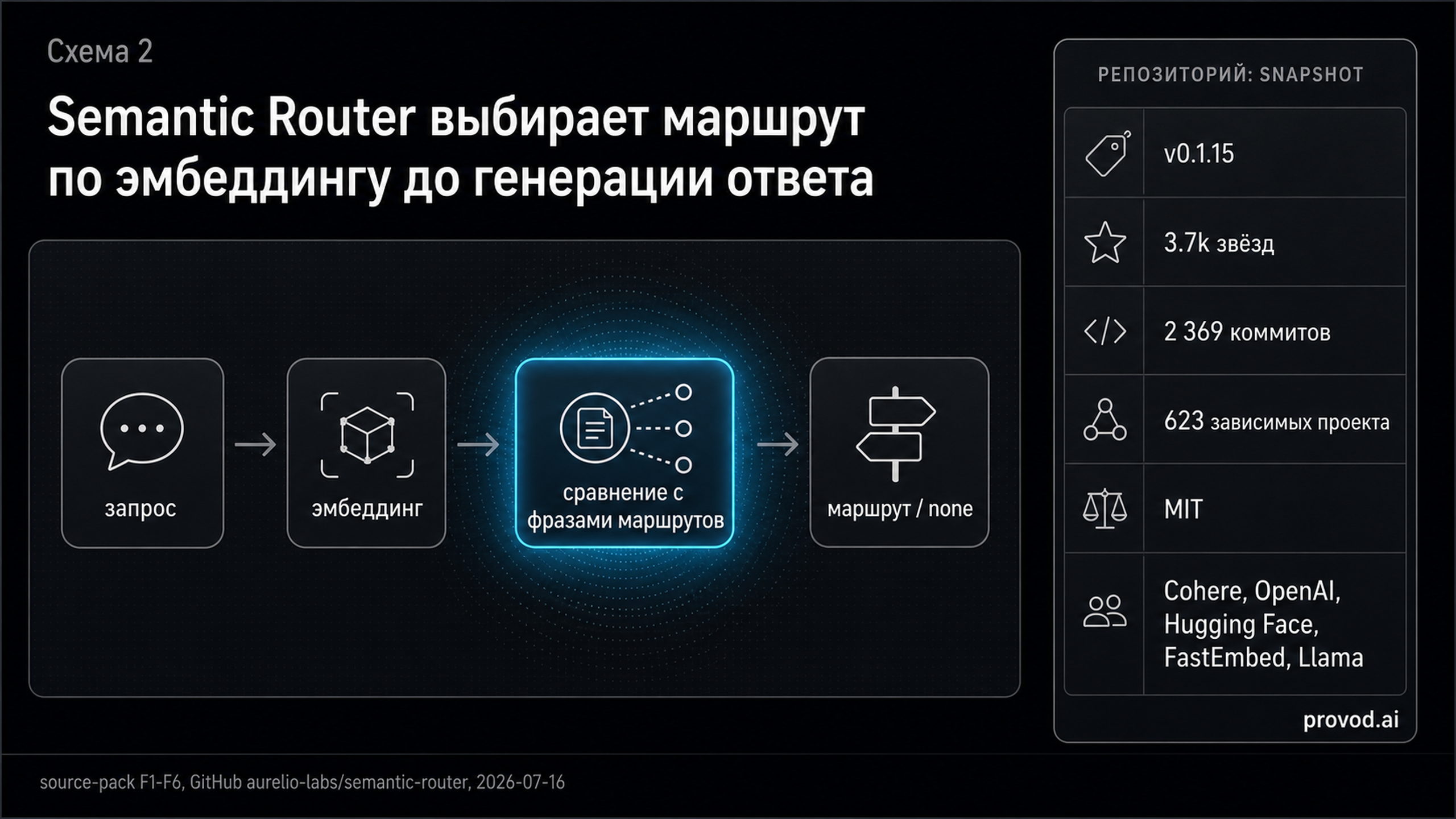 Процессная диаграмма Semantic Router: запрос, эмбеддинг, сравнение с фразами маршрутов, выбор маршрута; сбоку снимок репозитория