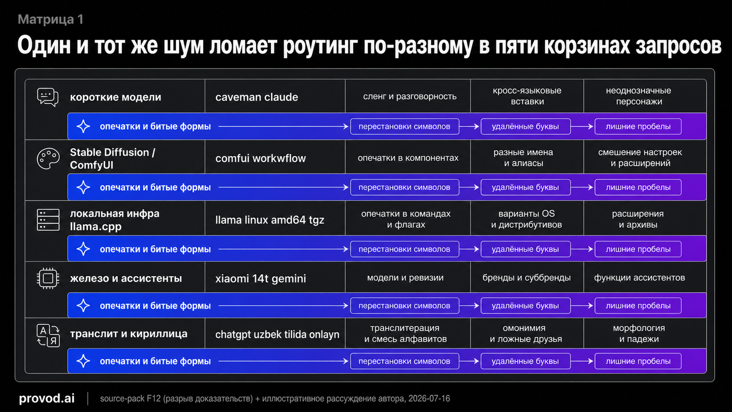 Матрица из пяти корзин поискового шума с выделенной строкой опечаток и битых форм