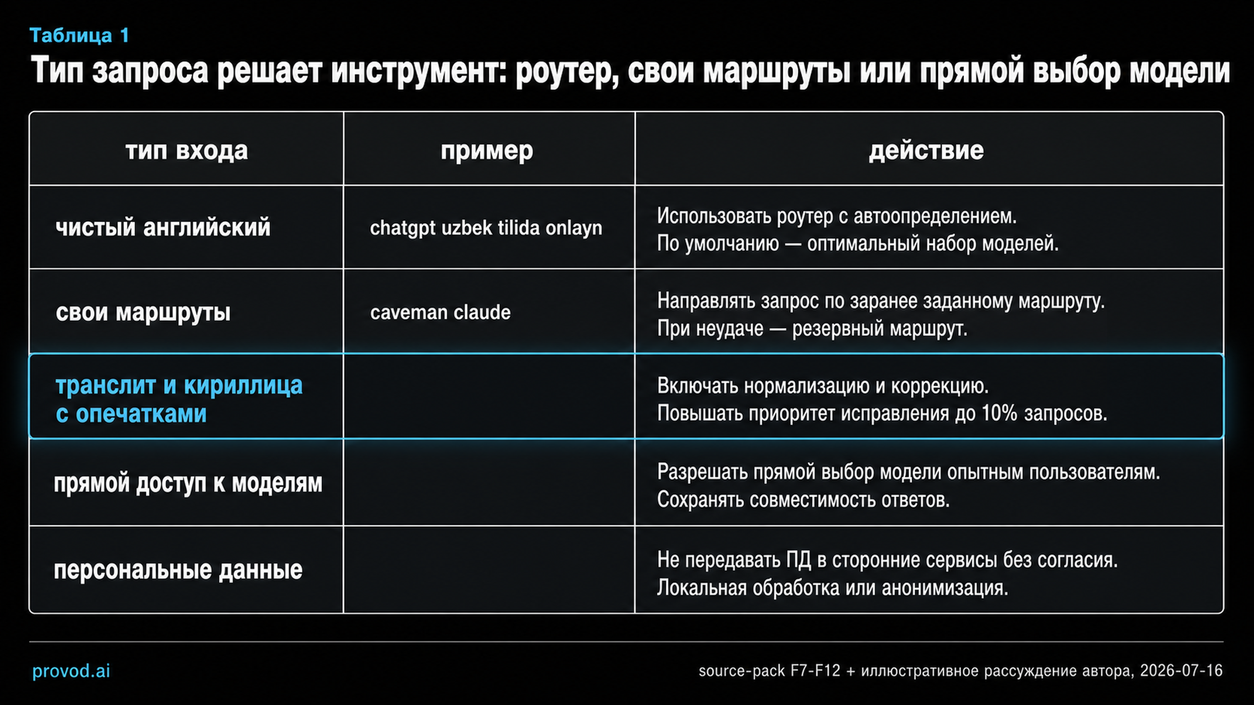 Таблица решений: тип входа, пример и разумное действие для пяти сценариев роутинга