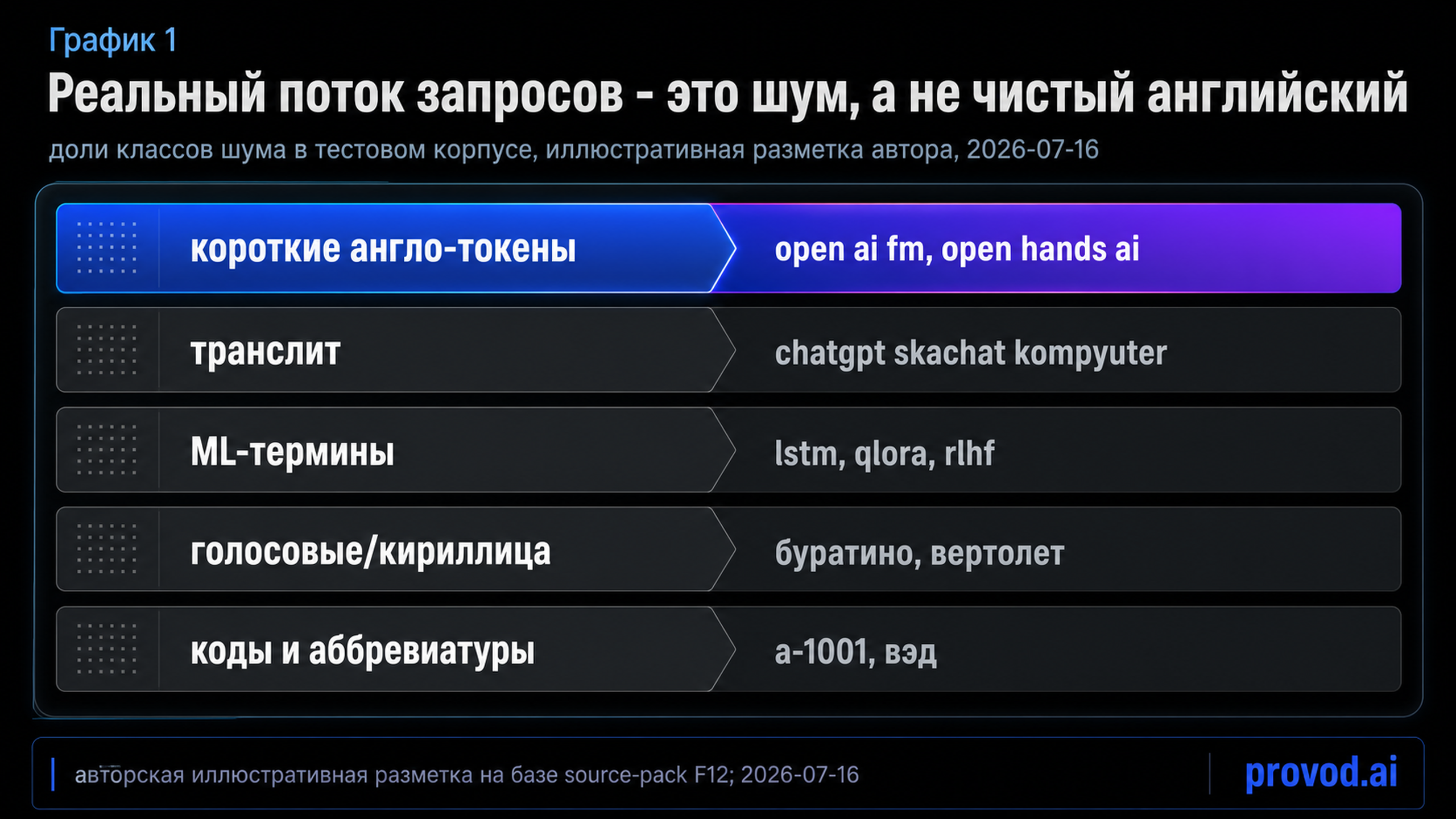 Классы шумных запросов в реальном потоке: короткие англо-токены, транслит, ML-термины, голосовые кириллические строки и коды ошибок