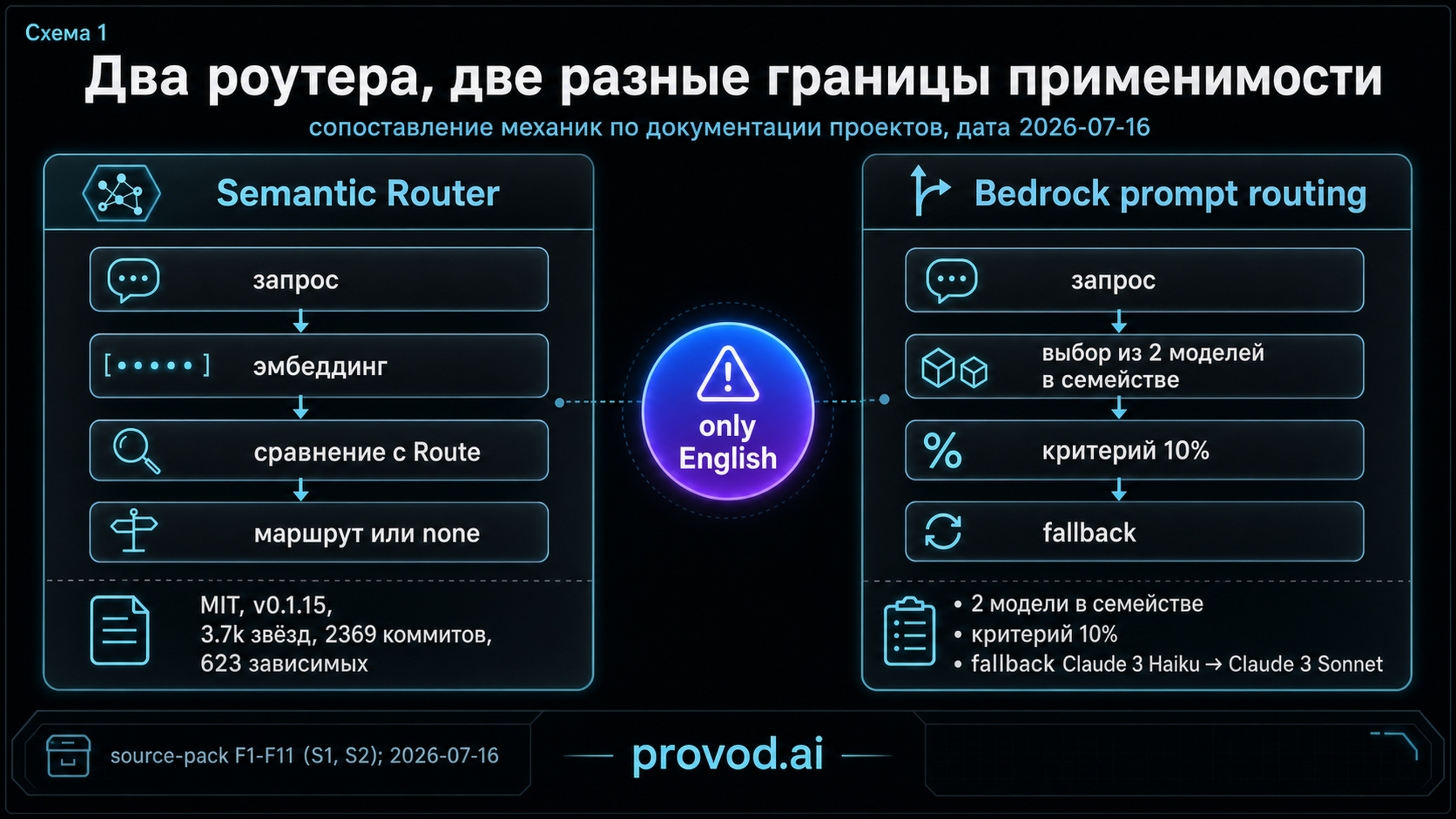 Сравнение механик Semantic Router и Bedrock intelligent prompt routing с пометкой об англоязычной оптимизации