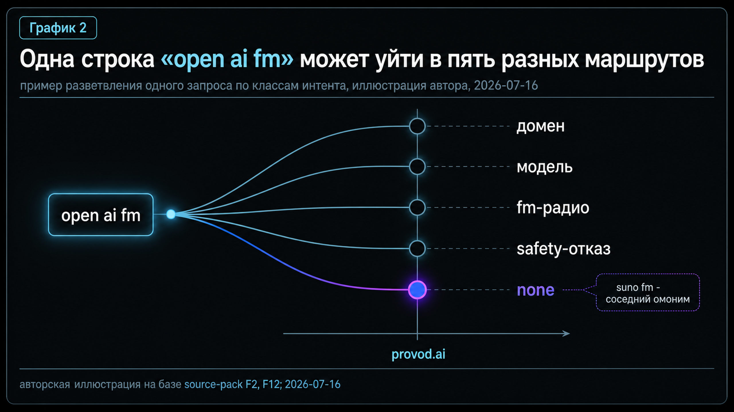 Разветвление запроса «open ai fm» на пять возможных маршрутов включая отказ и none