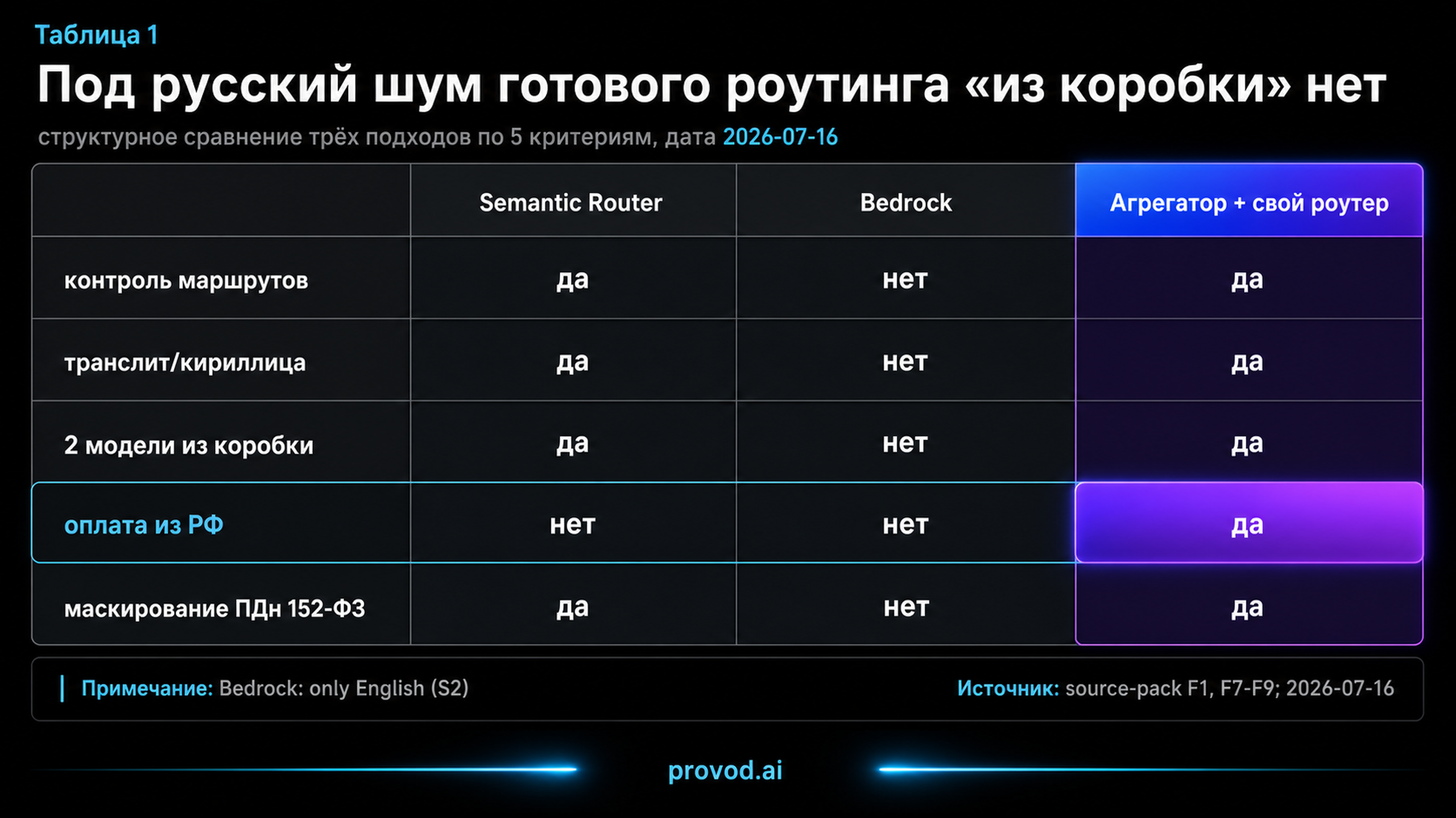 Таблица сравнения Semantic Router, Bedrock и связки агрегатор плюс свой роутер по пяти критериям