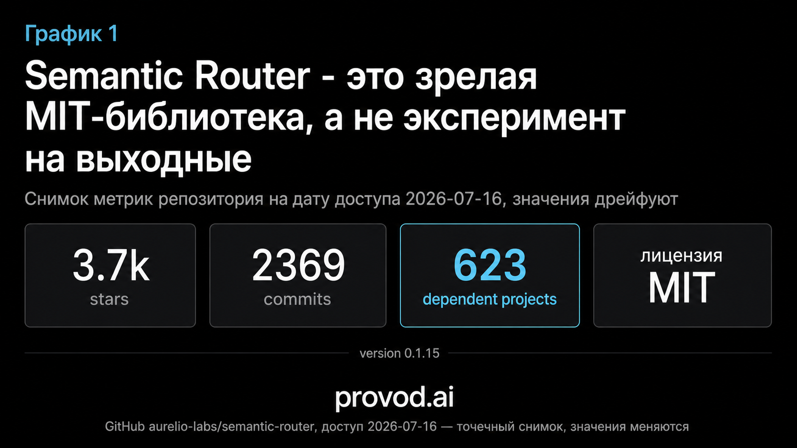 Метрики репозитория Semantic Router на 2026-07-16: версия 0.1.15, 3.7k звёзд, 2369 коммитов, 623 зависимых проекта, лицензия MIT