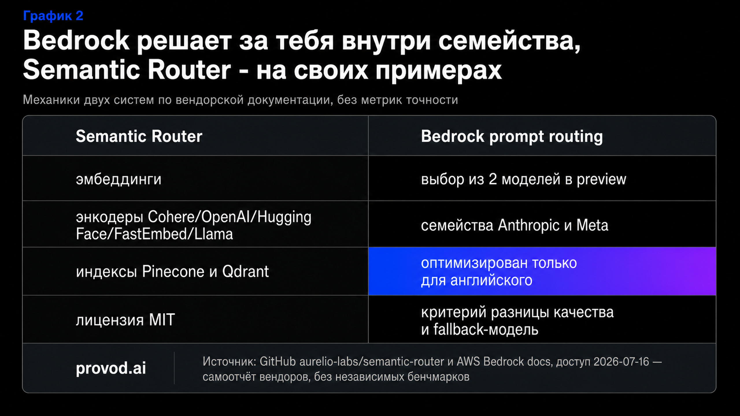 Сравнительная таблица механик Semantic Router и Bedrock prompt routing по документации на 2026-07-16