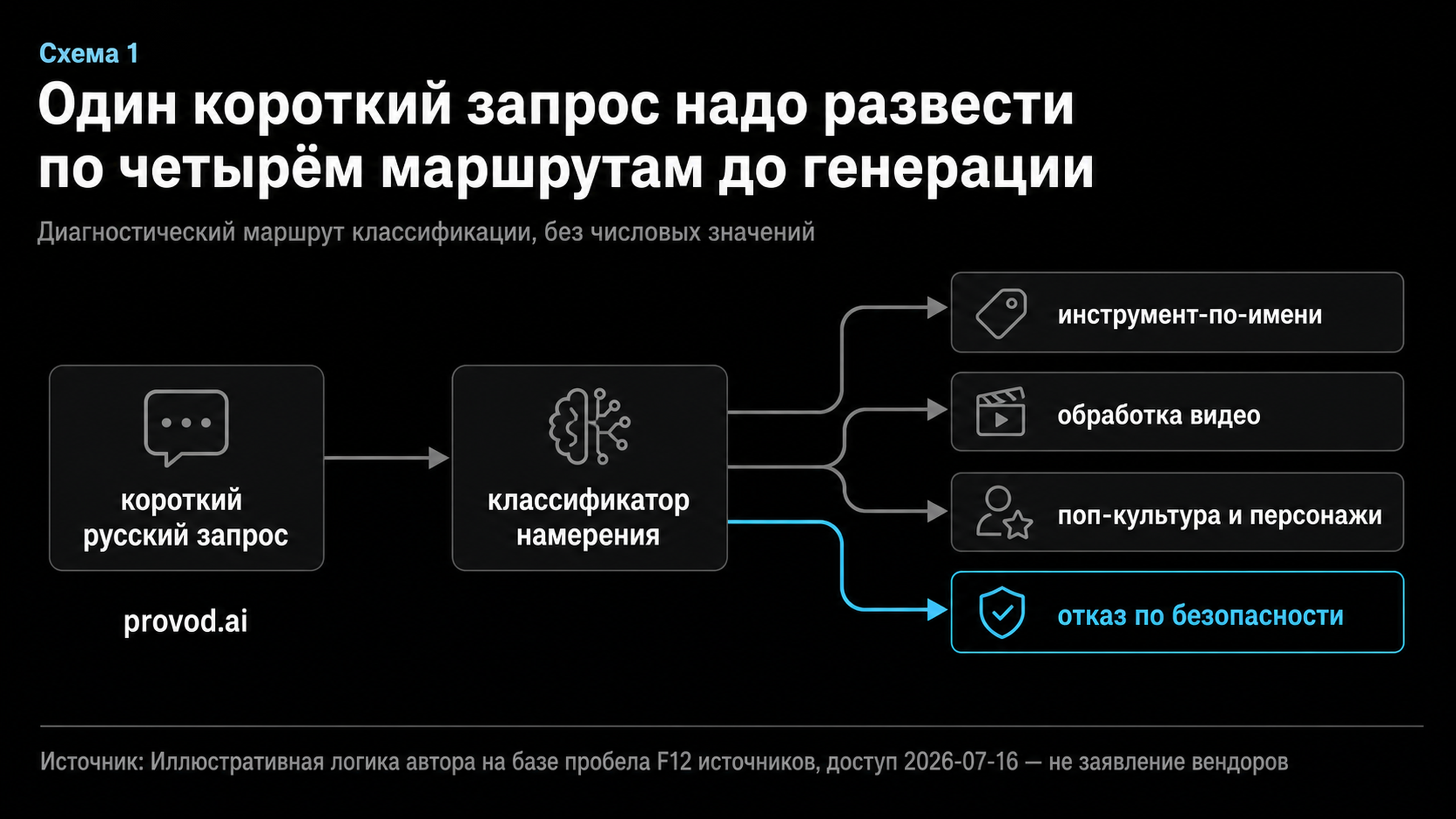 Диагностическая схема маршрутизации короткого запроса на четыре маршрута: инструмент по имени, обработка видео, поп-культура и отказ по безопасности