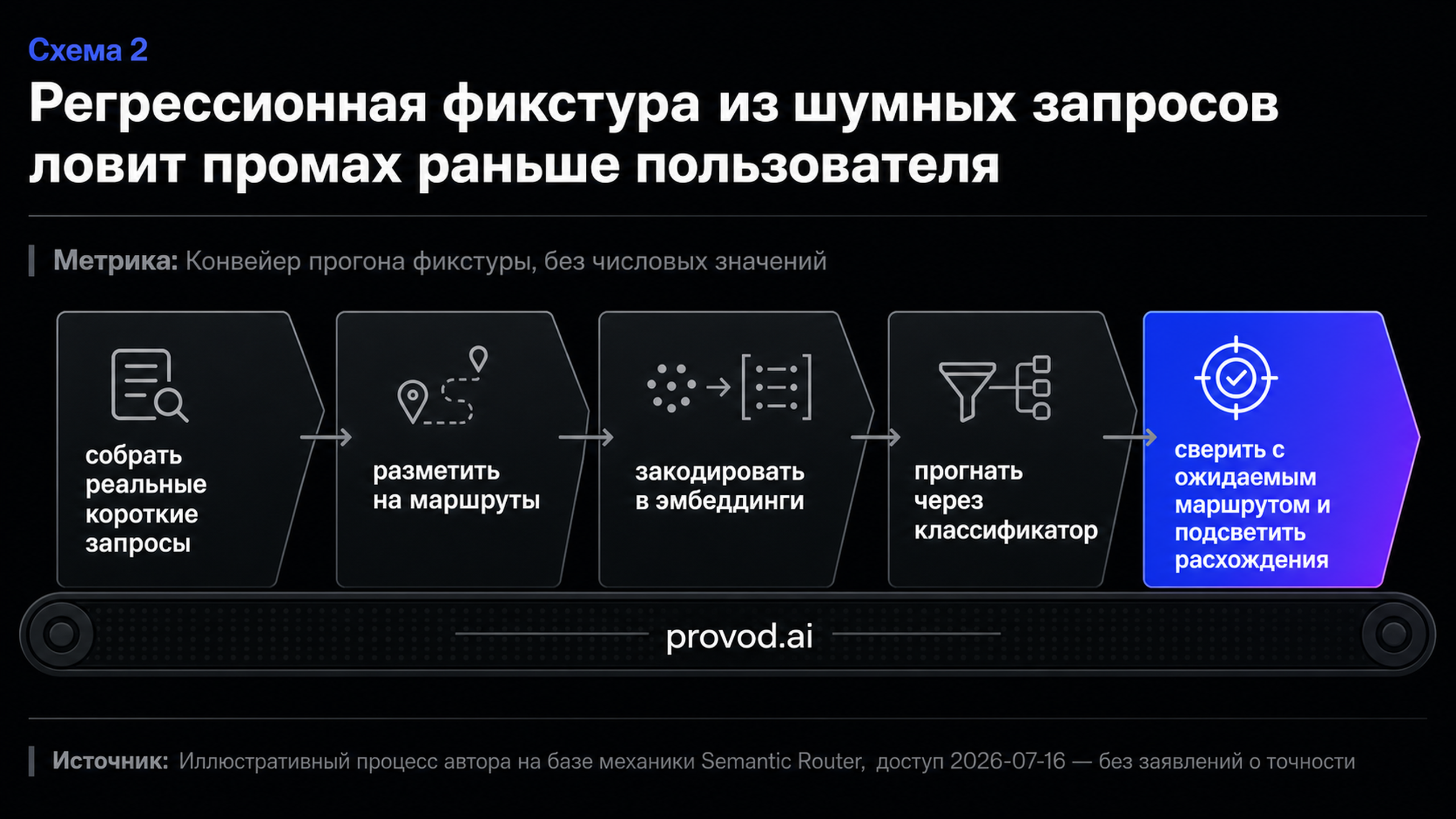 Конвейер регрессионной фикстуры: собрать запросы, разметить, закодировать, прогнать через классификатор, сверить с ожидаемым маршрутом